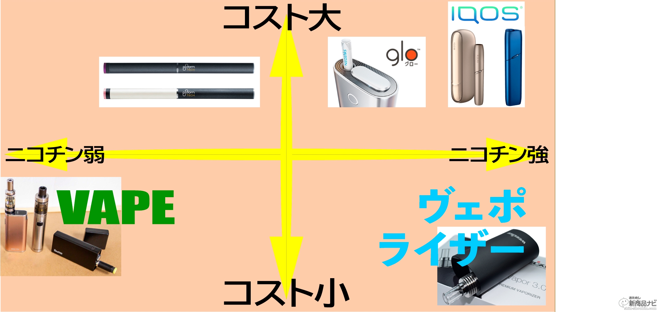 次世代タバコの現状まとめ For 19 紙巻きたばこから卒業するための5つの選択肢 アイコス3 グロー プルーム テック Vape ヴェポライザー おためし新商品ナビ