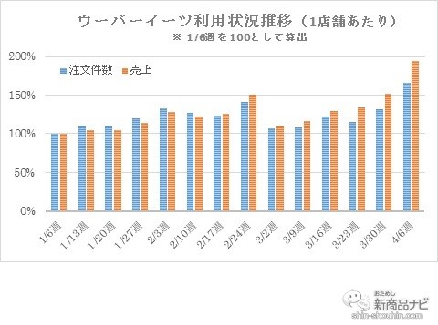 ローソン コンビニもウーバーイーツする時代へ ランキングデータから見えてきた傾向とは おたナビ市場分析 おためし新商品ナビ