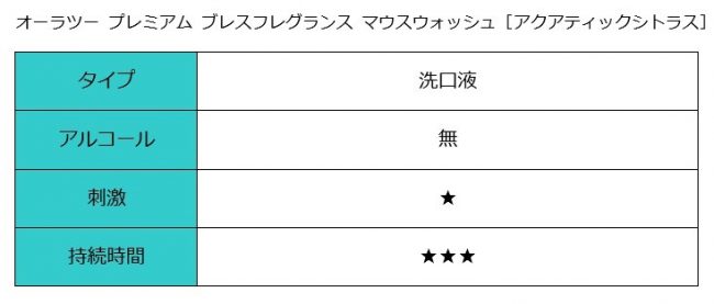 オーラツー プレミアム ブレスフレグランス マウスウォッシュ［アクアティックシトラス］スペック表