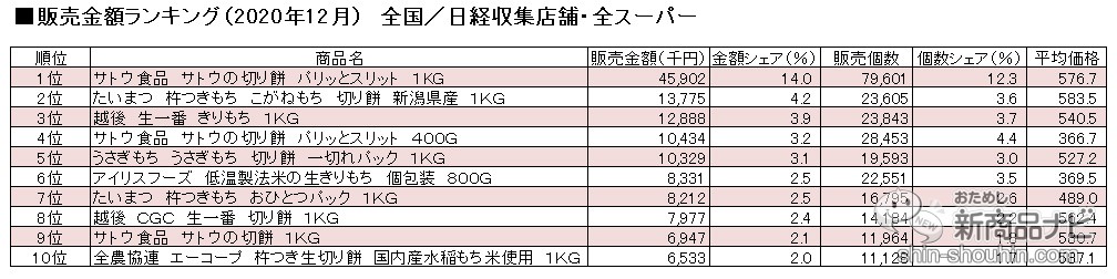 おためし新商品ナビ » Blog Archive » [第3回]“横綱”『サトウの切り餅』と 真っ向勝負!?  独自の販路で売るアイリスフーズの２つの『生きりもち』