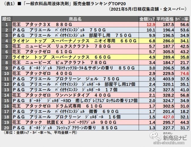 おためし新商品ナビ Blog Archive 第42回 昨年秋発売のp Gと花王の 洗濯用液体洗剤 は 詰替用 の売れ行きに差 コスパの1位はあの洗剤 洗剤選びは 液性 や 蛍光剤 にも注意