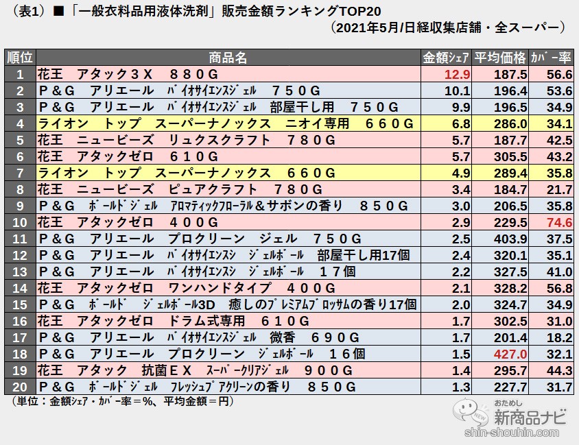 おためし新商品ナビ » Blog Archive » ［第42回］昨年秋発売のP&Gと