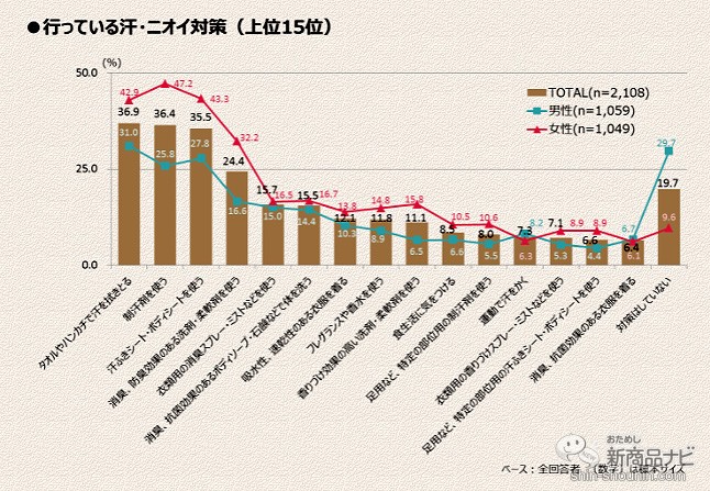 おためし新商品ナビ Blog Archive 第56回 女性の使用頻度が高い 汗拭きシート は女性用が2倍も値段が高い そもそも男性 女性 の区別は必要 女性消費者は納得して買っているのか