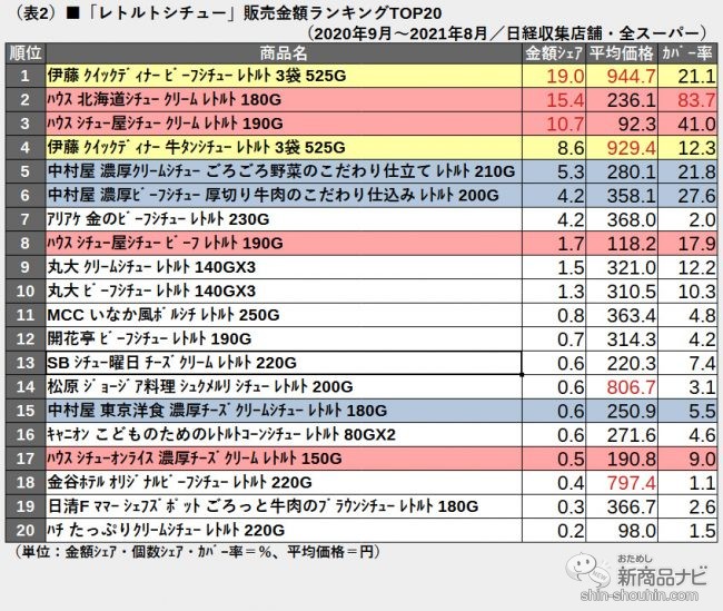 おためし新商品ナビ » Blog Archive » ［第67回］「レトルトシチュー」はハウスと伊藤ハムが僅差で“つばぜり合い”！全国でクリームシチュー を売るハウスに対し、伊藤ハムは都会をビーフシチューで攻める！