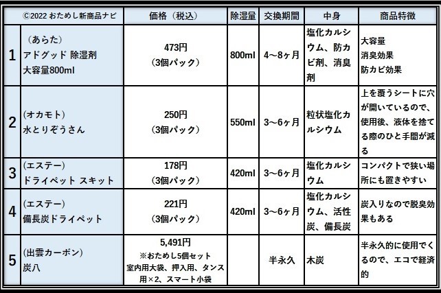 62円 素晴らしい品質 エステー 備長炭ドライペット 420ml×3個入